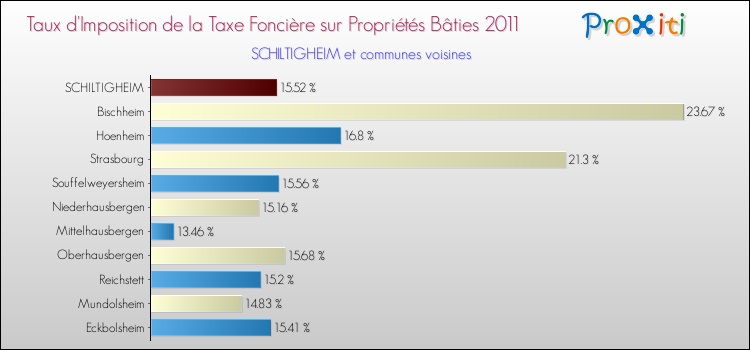 Taux d'imposition de la taxe foncière sur le bati 2011 pour SCHILTIGHEIM et les communes proches Comparaison des taux d'imposition de la taxe foncière sur le bati 2011 pour SCHILTIGHEIM et les communes voisines