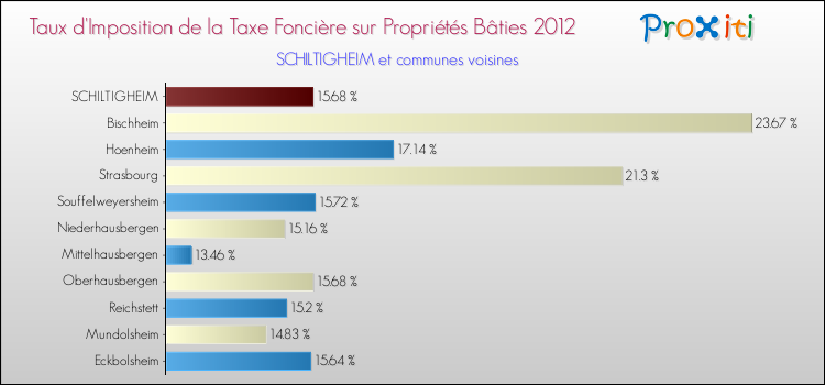 Taux d'imposition de la taxe foncière sur le bati 2012 pour SCHILTIGHEIM et les communes proches Comparaison des taux d'imposition de la taxe foncière sur le bati 2012 pour SCHILTIGHEIM et les communes voisines