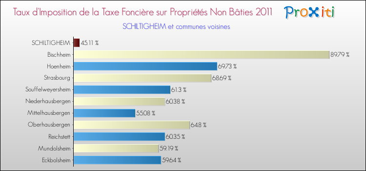 Taux d'imposition de la taxe foncière sur les immeubles et terrains non batis 2011 pour SCHILTIGHEIM et les communes proches Comparaison des taux d'imposition de la taxe foncière sur les immeubles et terrains non batis 2011 pour SCHILTIGHEIM et les communes voisines