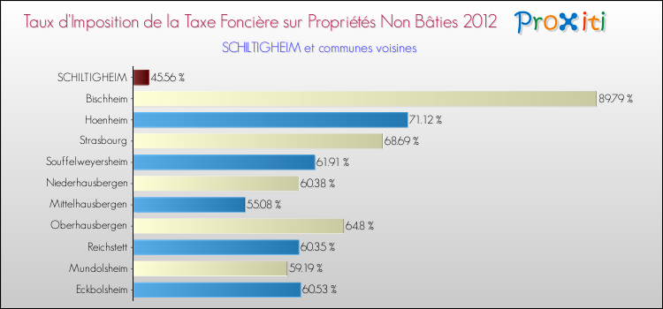 Taux d'imposition de la taxe foncière sur les immeubles et terrains non batis 2012 pour SCHILTIGHEIM et les communes proches Comparaison des taux d'imposition de la taxe foncière sur les immeubles et terrains non batis 2012 pour SCHILTIGHEIM et les communes voisines