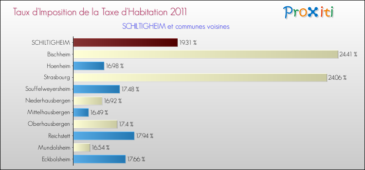 Taux d'imposition de la taxe d'habitation 2011 pour SCHILTIGHEIM et les communes proches Comparaison des taux d'imposition de la taxe d'habitation 2011 pour SCHILTIGHEIM et les communes voisines