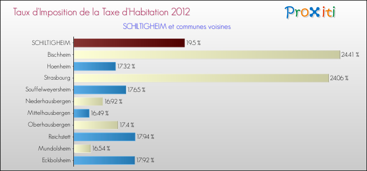 Taux d'imposition de la taxe d'habitation 2012 pour SCHILTIGHEIM et les communes proches Comparaison des taux d'imposition de la taxe d'habitation 2012 pour SCHILTIGHEIM et les communes voisines