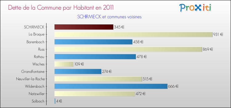 Dette par habitant de la commune en 2011 pour SCHIRMECK et les communes proches Comparaison de la dette par habitant de la commune en 2011 pour SCHIRMECK et les communes voisines