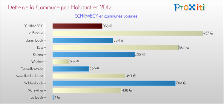 Dette par habitant de la commune en 2012 pour SCHIRMECK et les communes proches Comparaison de la dette par habitant de la commune en 2012 pour SCHIRMECK et les communes voisines