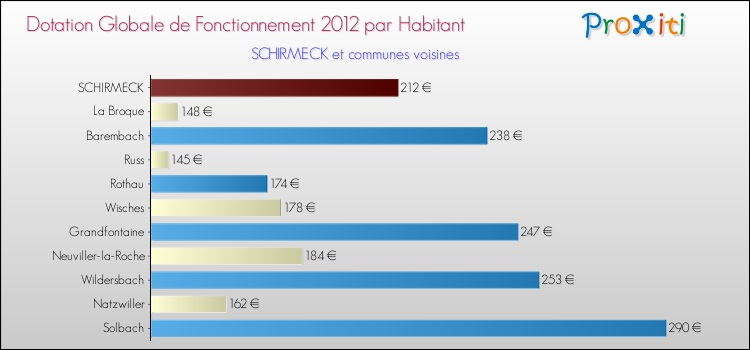 Montant des dotations globales de fonctionnement DGF par Habitant pour SCHIRMECK et les communes proches Comparaison des des dotations globales de fonctionnement DGF par habitant pour SCHIRMECK et les communes voisines