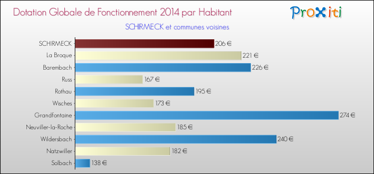 Montant des dotations globales de fonctionnement DGF par Habitant pour SCHIRMECK et les communes proches en 2014. Comparaison des des dotations globales de fonctionnement DGF par habitant pour SCHIRMECK et les communes voisines en 2014.