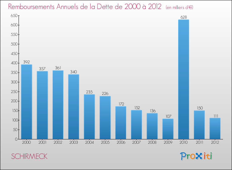 Evolution de l'annuité de la dette pour la commune de SCHIRMECK de 2000 à 2012 Annuités de la dette pour SCHIRMECK de 2000 à 2012