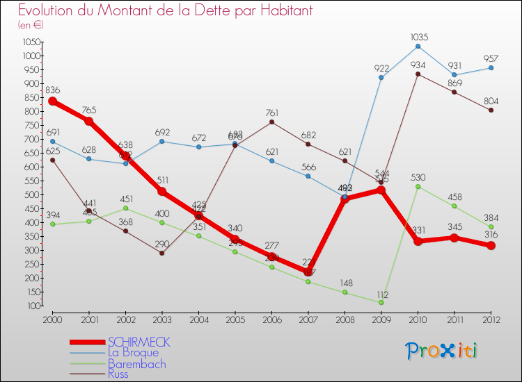 Evolution de la dette par habitant pour la commune de SCHIRMECK et les communes proches de 2000 à 2012 Comparaison de la dette par habitant pour SCHIRMECK et les communes voisines de 2000 à 2012