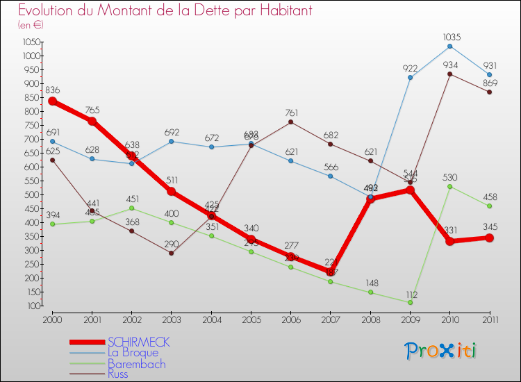 Evolution de la dette par habitant pour la commune de SCHIRMECK et les communes proches Comparaison de la dette par habitant pour SCHIRMECK et les communes voisines