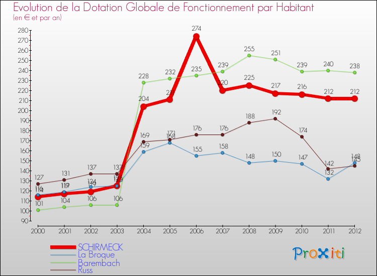 Evolution et montant de la dotation globale de fonctionnement par Habitant pour SCHIRMECK et les communes proches Comparaison des dotations globales de fonctionnement par habitant pour SCHIRMECK et les communes voisines