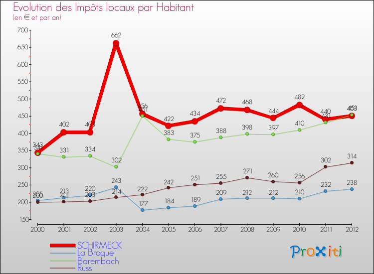 Evolution et montant des impôts locaux par Habitant pour SCHIRMECK et les communes proches Comparaison des impôts locaux par habitant pour SCHIRMECK et les communes voisines