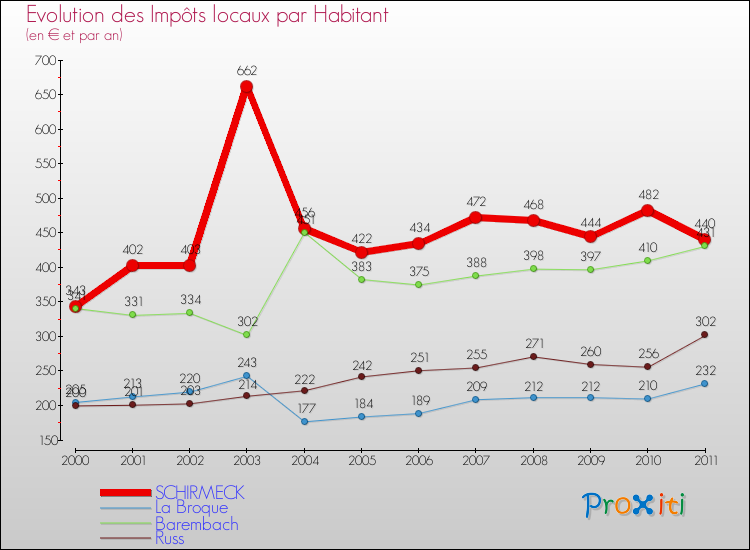 Evolution et montant des impôts locaux par Habitant pour SCHIRMECK et les communes proches Comparaison des impôts locaux par habitant pour SCHIRMECK et les communes voisines
