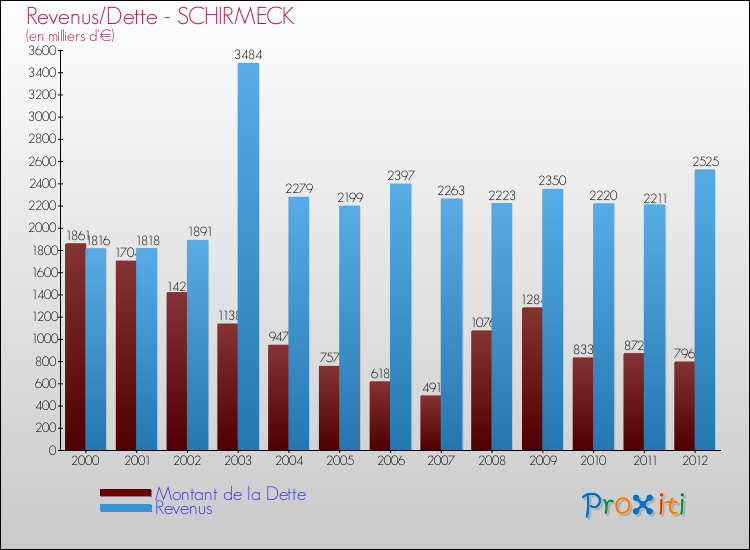 Evolution comparée de la dette et des revenus pour la commune de SCHIRMECK de 2000 à 2012 Comparaison de la dette et des revenus pour SCHIRMECK de 2000 à 2012