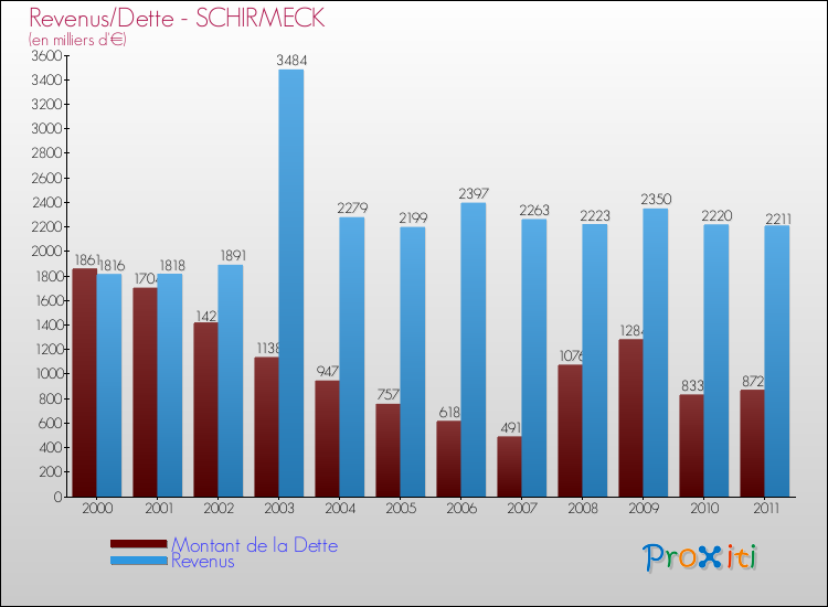 Evolution comparée de la dette et des revenus pour la commune de SCHIRMECK de 2000 à 2011 Comparaison de la dette et des revenus pour SCHIRMECK de 2000 à 2011
