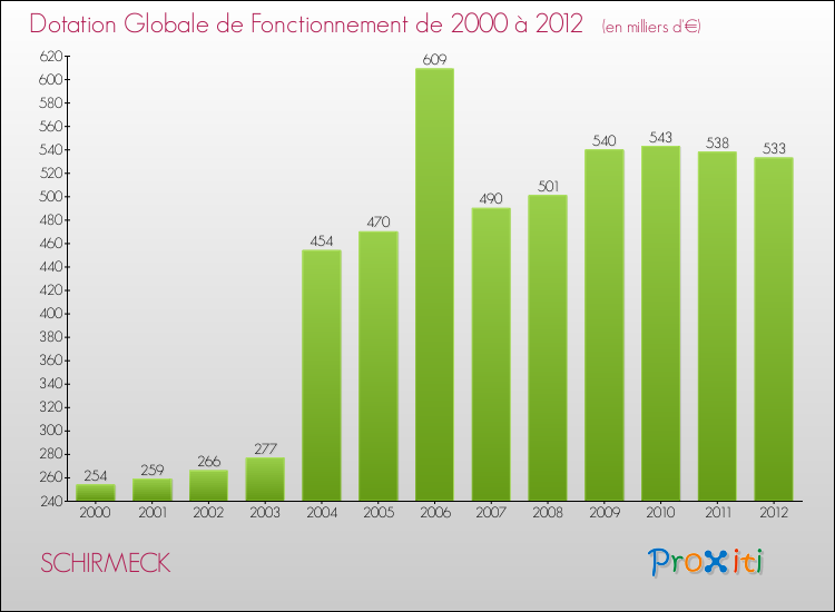 Evolution du montant de la Dotation Globale de Fonctionnement pour la commune de SCHIRMECK de 2000 à 2012 Evolution du montant de la Dotation Globale de Fonctionnement pour SCHIRMECK de 2000 à 2012