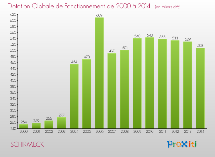 Evolution du montant de la Dotation Globale de Fonctionnement pour la commune de SCHIRMECK de 2000 à 2014 Evolution du montant de la Dotation Globale de Fonctionnement pour SCHIRMECK de 2000 à 2014