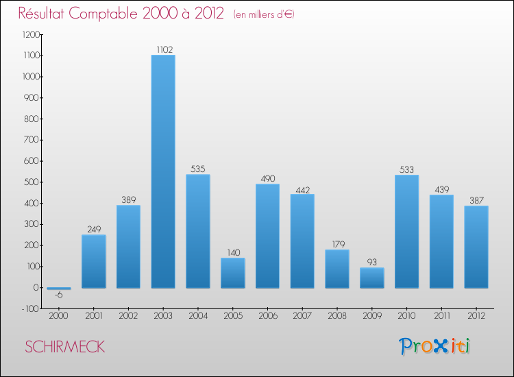 Evolution du résultat comptable pour la commune de SCHIRMECK de 2000 à 2012 Evolution du résultat comptable pour SCHIRMECK de 2000 à 2012