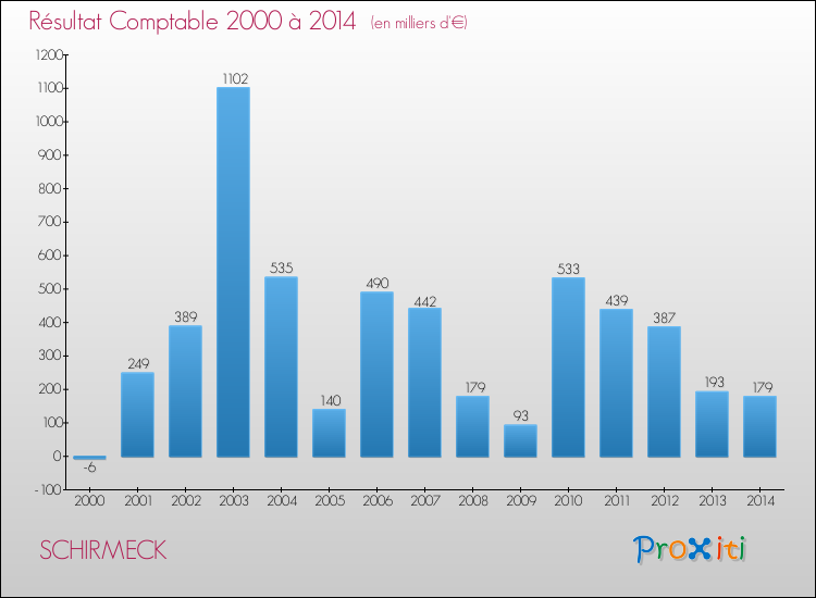 Evolution du résultat comptable pour la commune de SCHIRMECK de 2000 à 2014 Evolution du résultat comptable pour SCHIRMECK de 2000 à 2014