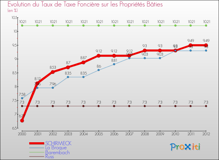 Evolution du taux de la taxe foncière sur le bati pour SCHIRMECK et les communes proches de 2000 à 2012 Comparaison des taux de taxe foncière sur le bati pour SCHIRMECK et les communes voisines de 2000 à 2012
