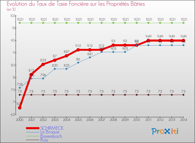 Evolution du taux de la taxe foncière sur le bati pour SCHIRMECK et les communes proches de 2000 à 2014 Comparaison des taux de taxe foncière sur le bati pour SCHIRMECK et les communes voisines de 2000 à 2014