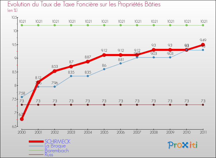 Evolution du taux de la taxe foncière sur le bati pour SCHIRMECK et les communes proches Comparaison des taux de taxe foncière sur le bati pour SCHIRMECK et les communes voisines