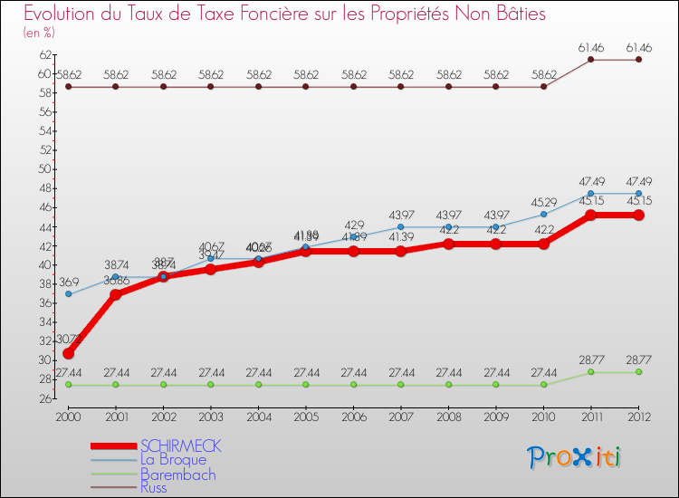 Evolution du taux de la taxe foncière sur les immeubles et terrains non batis pour SCHIRMECK et les communes proches de 2000 à 2012 Comparaison des taux de la taxe foncière sur les immeubles et terrains non batis pour SCHIRMECK et les communes voisines de 2000 à 2012
