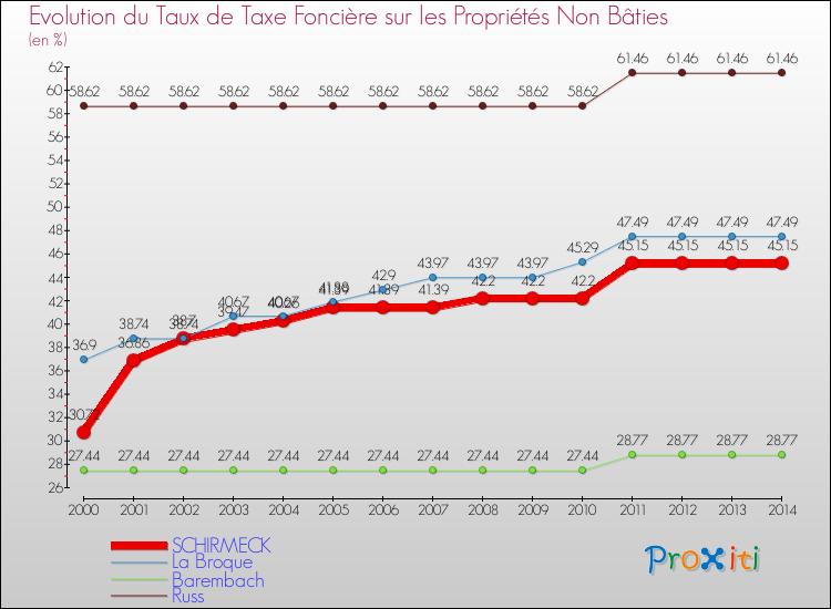 Evolution du taux de la taxe foncière sur les immeubles et terrains non batis pour SCHIRMECK et les communes proches de 2000 à 2014 Comparaison des taux de la taxe foncière sur les immeubles et terrains non batis pour SCHIRMECK et les communes voisines de 2000 à 2014