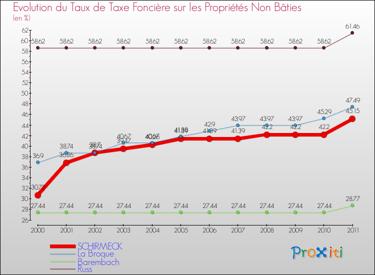 Evolution du taux de la taxe foncière sur les immeubles et terrains non batis pour SCHIRMECK et les communes proches Comparaison des taux de la taxe foncière sur les immeubles et terrains non batis pour SCHIRMECK et les communes voisines