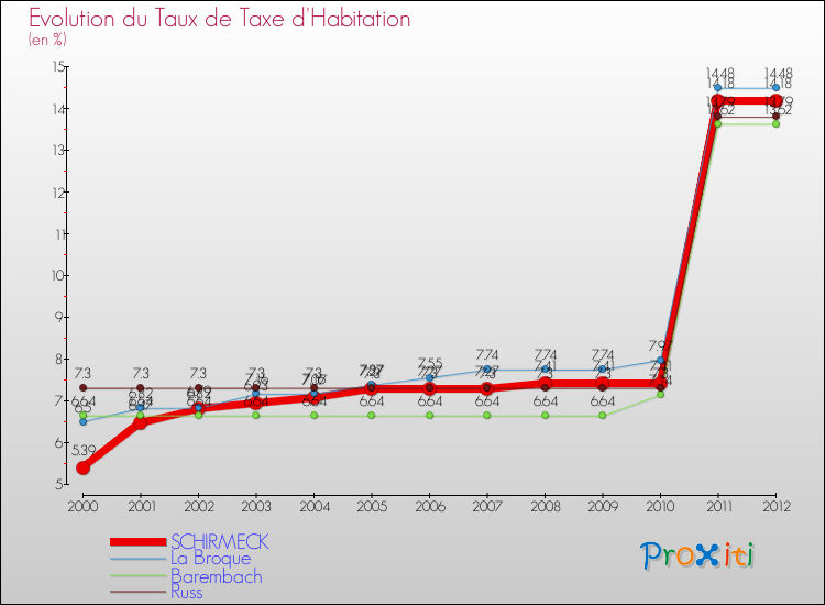 Evolution du taux de la taxe d'habitation pour SCHIRMECK et les communes proches Comparaison des taux de la taxe d'habitation pour SCHIRMECK et les communes voisines