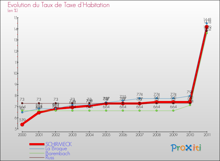 Evolution du taux de la taxe d'habitation pour SCHIRMECK et les communes proches Comparaison des taux de la taxe d'habitation pour SCHIRMECK et les communes voisines