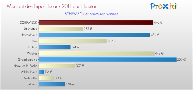Montant des impôts locaux par Habitant pour SCHIRMECK et les communes proches Comparaison des impôts locaux par habitant pour SCHIRMECK et les communes voisines