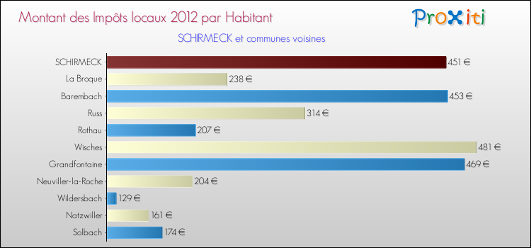 Montant des impôts locaux par Habitant pour SCHIRMECK et les communes proches Comparaison des impôts locaux par habitant pour SCHIRMECK et les communes voisines