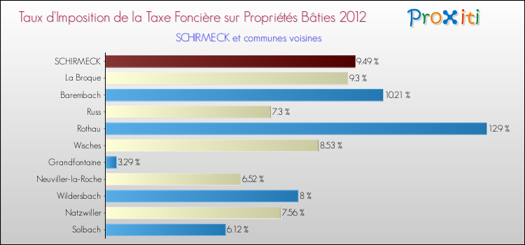 Taux d'imposition de la taxe foncière sur le bati 2012 pour SCHIRMECK et les communes proches Comparaison des taux d'imposition de la taxe foncière sur le bati 2012 pour SCHIRMECK et les communes voisines