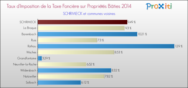 Taux d'imposition de la taxe foncière sur le bati 2014 pour SCHIRMECK et les communes proches Comparaison des taux d'imposition de la taxe foncière sur le bati 2014 pour SCHIRMECK et les communes voisines