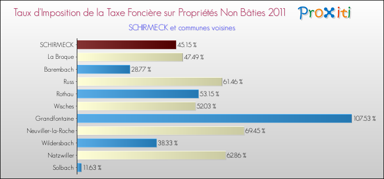 Taux d'imposition de la taxe foncière sur les immeubles et terrains non batis 2011 pour SCHIRMECK et les communes proches Comparaison des taux d'imposition de la taxe foncière sur les immeubles et terrains non batis 2011 pour SCHIRMECK et les communes voisines