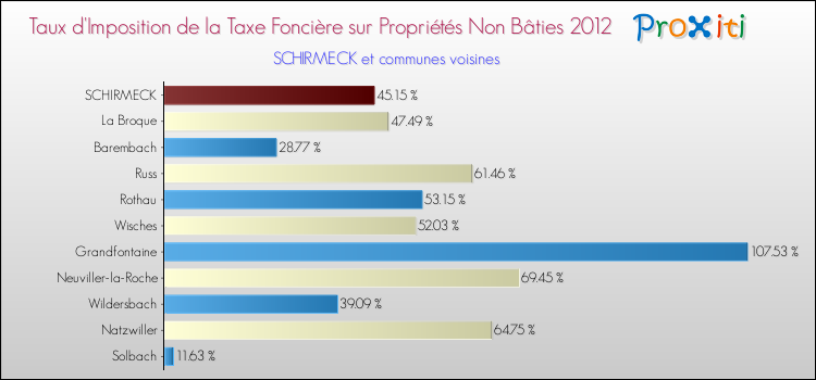 Taux d'imposition de la taxe foncière sur les immeubles et terrains non batis 2012 pour SCHIRMECK et les communes proches Comparaison des taux d'imposition de la taxe foncière sur les immeubles et terrains non batis 2012 pour SCHIRMECK et les communes voisines