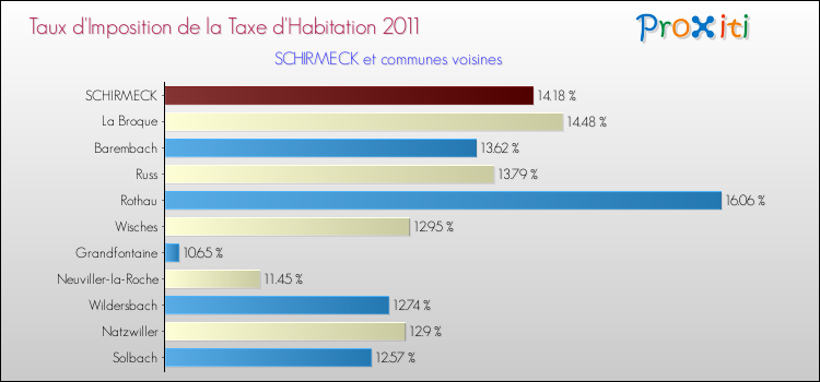 Taux d'imposition de la taxe d'habitation 2011 pour SCHIRMECK et les communes proches Comparaison des taux d'imposition de la taxe d'habitation 2011 pour SCHIRMECK et les communes voisines