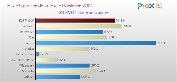 Taux d'imposition de la taxe d'habitation 2012 pour SCHIRMECK et les communes proches Comparaison des taux d'imposition de la taxe d'habitation 2012 pour SCHIRMECK et les communes voisines