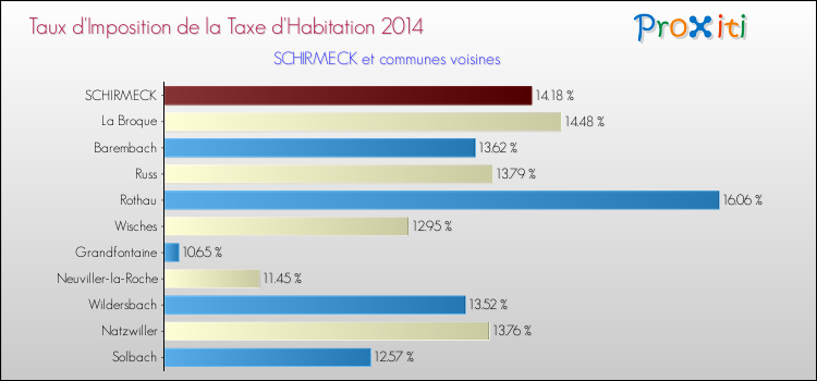 Taux d'imposition de la taxe d'habitation 2014 pour SCHIRMECK et les communes proches Comparaison des taux d'imposition de la taxe d'habitation 2014 pour SCHIRMECK et les communes voisines