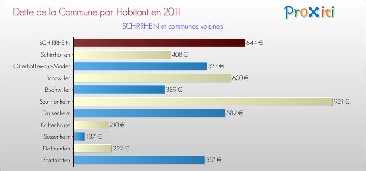 Dette par habitant de la commune en 2011 pour SCHIRRHEIN et les communes proches Comparaison de la dette par habitant de la commune en 2011 pour SCHIRRHEIN et les communes voisines