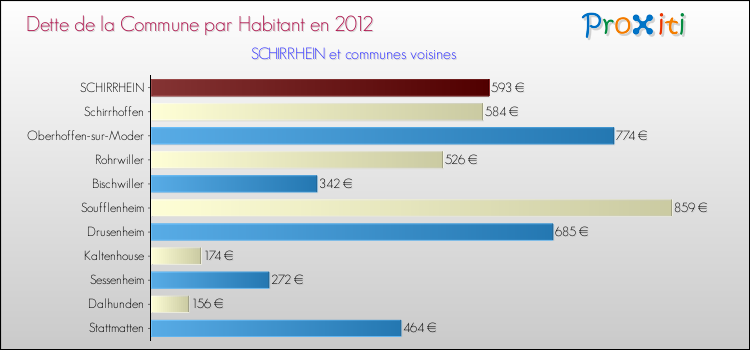 Dette par habitant de la commune en 2012 pour SCHIRRHEIN et les communes proches Comparaison de la dette par habitant de la commune en 2012 pour SCHIRRHEIN et les communes voisines