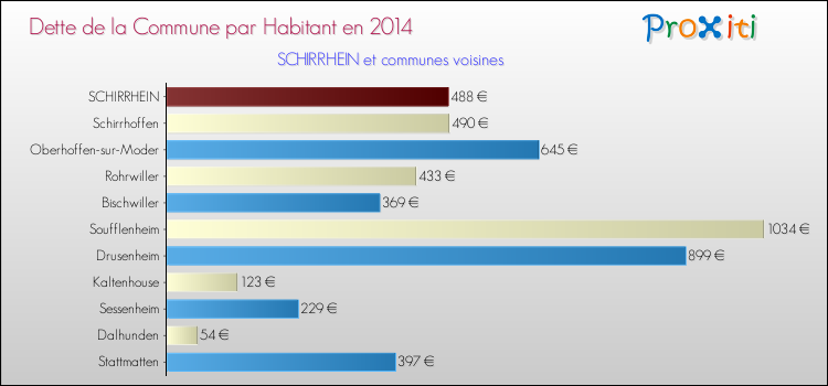 Dette par habitant de la commune en 2014 pour SCHIRRHEIN et les communes proches Comparaison de la dette par habitant de la commune en 2014 pour SCHIRRHEIN et les communes voisines