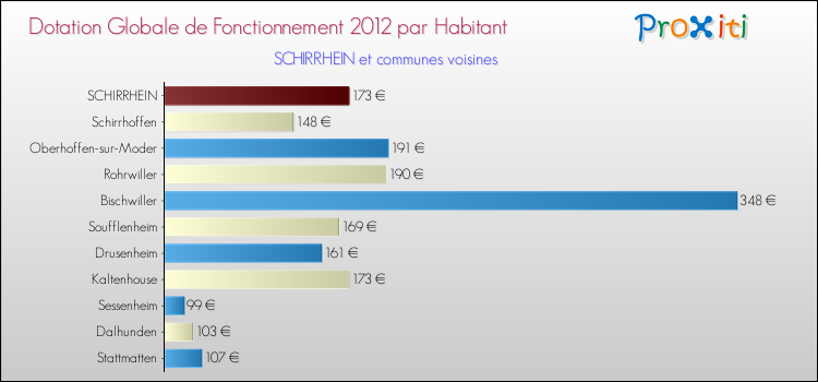 Montant des dotations globales de fonctionnement DGF par Habitant pour SCHIRRHEIN et les communes proches Comparaison des des dotations globales de fonctionnement DGF par habitant pour SCHIRRHEIN et les communes voisines