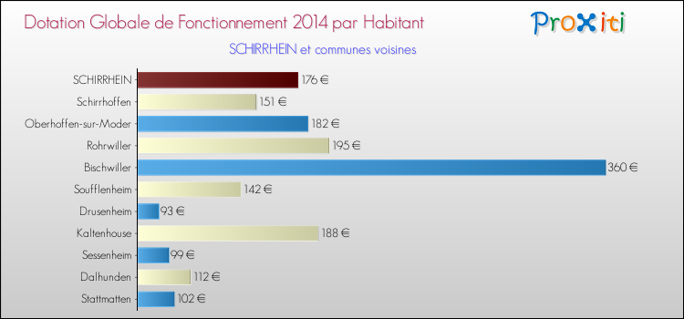 Montant des dotations globales de fonctionnement DGF par Habitant pour SCHIRRHEIN et les communes proches en 2014. Comparaison des des dotations globales de fonctionnement DGF par habitant pour SCHIRRHEIN et les communes voisines en 2014.
