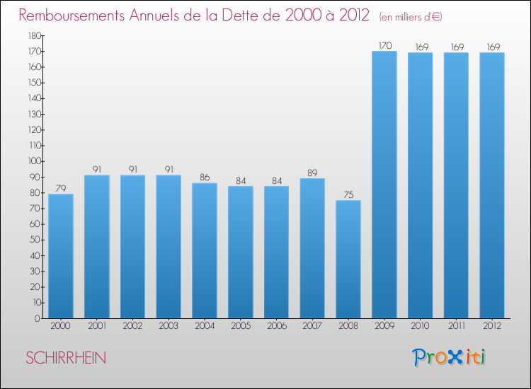 Evolution de l'annuité de la dette pour la commune de SCHIRRHEIN de 2000 à 2012 Annuités de la dette pour SCHIRRHEIN de 2000 à 2012