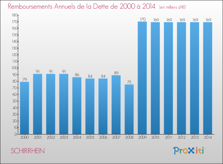 Evolution de l'annuité de la dette pour la commune de SCHIRRHEIN de 2000 à 2014 Annuités de la dette pour SCHIRRHEIN de 2000 à 2014