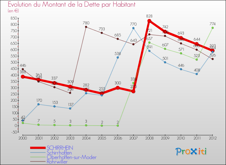 Evolution de la dette par habitant pour la commune de SCHIRRHEIN et les communes proches de 2000 à 2012 Comparaison de la dette par habitant pour SCHIRRHEIN et les communes voisines de 2000 à 2012