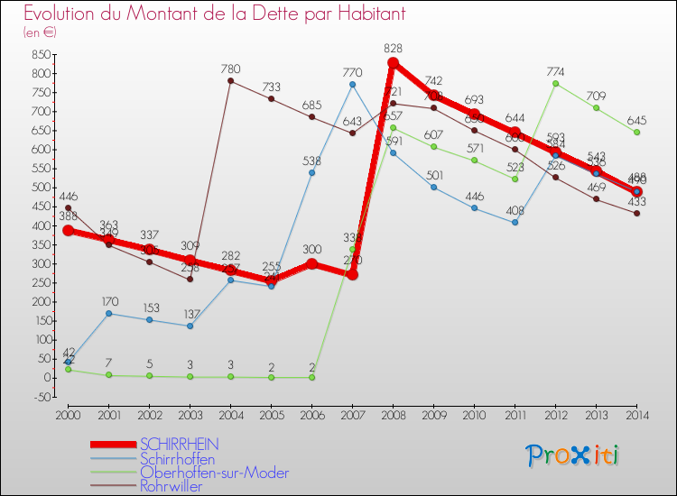 Evolution de la dette par habitant pour la commune de SCHIRRHEIN et les communes proches de 2000 à 2014 Comparaison de la dette par habitant pour SCHIRRHEIN et les communes voisines de 2000 à 2014