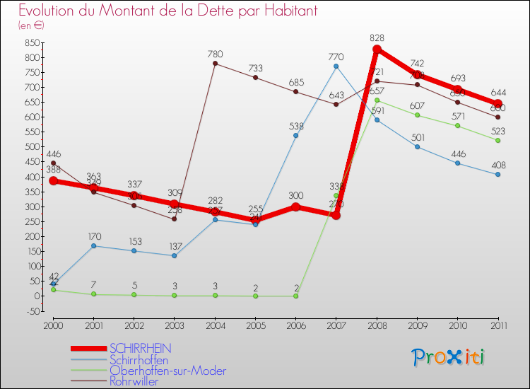 Evolution de la dette par habitant pour la commune de SCHIRRHEIN et les communes proches Comparaison de la dette par habitant pour SCHIRRHEIN et les communes voisines