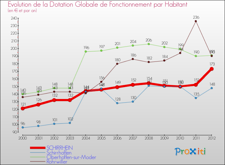Evolution et montant de la dotation globale de fonctionnement par Habitant pour SCHIRRHEIN et les communes proches Comparaison des dotations globales de fonctionnement par habitant pour SCHIRRHEIN et les communes voisines